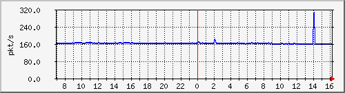 b_10.255.4.22_1_1 Traffic Graph