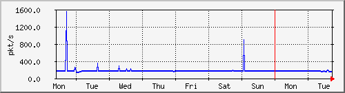 week