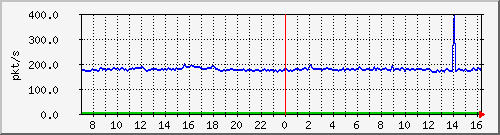 b_10.255.4.22_1_10 Traffic Graph