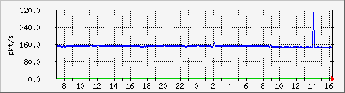 b_10.255.4.22_1_11 Traffic Graph