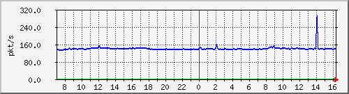 b_10.255.4.22_1_12 Traffic Graph