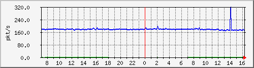 b_10.255.4.22_1_13 Traffic Graph