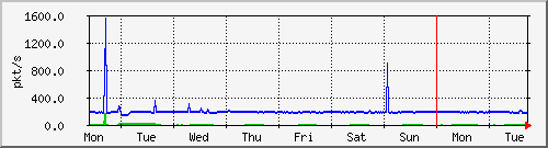 week