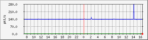 b_10.255.4.22_1_14 Traffic Graph
