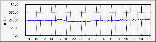 b_10.255.4.22_1_15 Traffic Graph