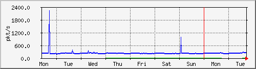 week