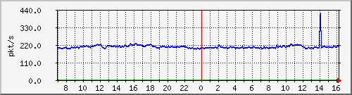 b_10.255.4.22_1_17 Traffic Graph