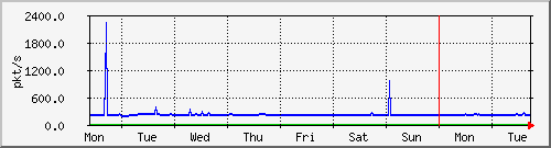 week