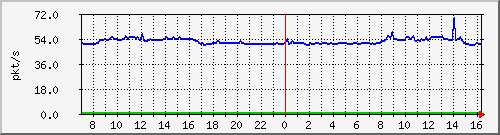 b_10.255.4.22_1_19 Traffic Graph