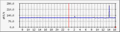 b_10.255.4.22_1_2 Traffic Graph