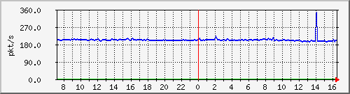 b_10.255.4.22_1_20 Traffic Graph