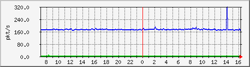 b_10.255.4.22_1_21 Traffic Graph