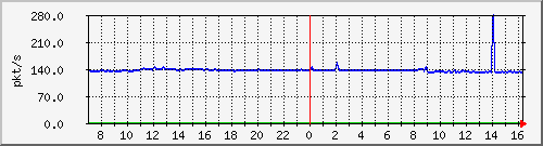 b_10.255.4.22_1_22 Traffic Graph