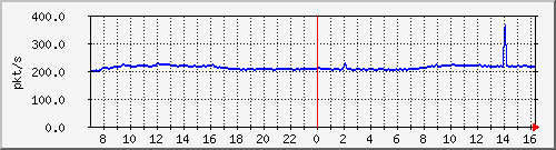 b_10.255.4.22_1_23 Traffic Graph