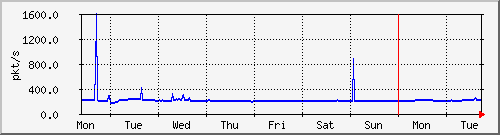 week