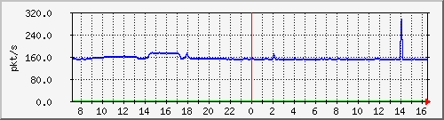 b_10.255.4.22_1_25 Traffic Graph