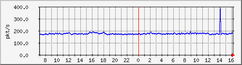 b_10.255.4.22_1_26 Traffic Graph