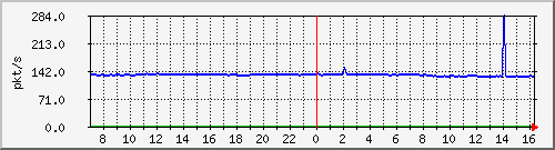 b_10.255.4.22_1_27 Traffic Graph