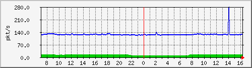 b_10.255.4.22_1_3 Traffic Graph