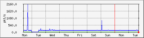 week