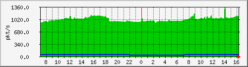 b_10.255.4.22_1_32 Traffic Graph