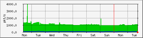 week