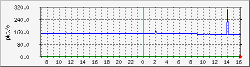 b_10.255.4.22_1_4 Traffic Graph