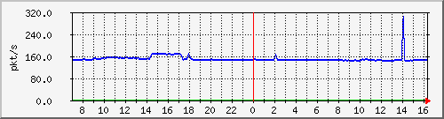 b_10.255.4.22_1_6 Traffic Graph