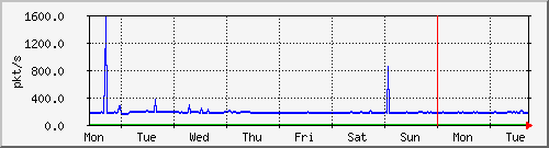 week