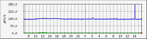b_10.255.4.22_1_8 Traffic Graph