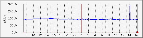 b_10.255.4.22_1_9 Traffic Graph