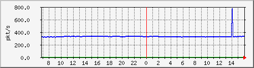 m_10.255.4.22_1_1 Traffic Graph