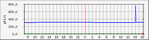 m_10.255.4.22_1_10 Traffic Graph