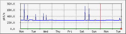 week