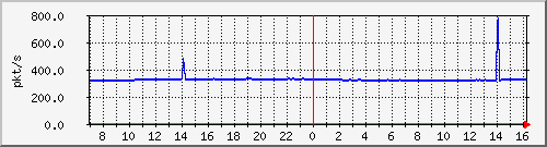 m_10.255.4.22_1_11 Traffic Graph