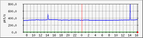 m_10.255.4.22_1_12 Traffic Graph