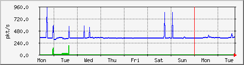 week