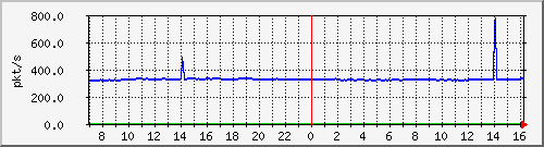 m_10.255.4.22_1_13 Traffic Graph