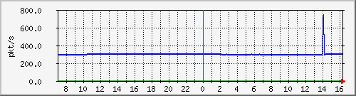 m_10.255.4.22_1_14 Traffic Graph