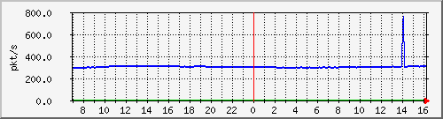 m_10.255.4.22_1_15 Traffic Graph