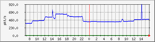 m_10.255.4.22_1_17 Traffic Graph