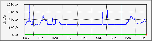 week