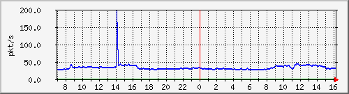 m_10.255.4.22_1_19 Traffic Graph