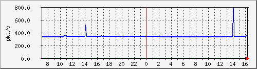 m_10.255.4.22_1_20 Traffic Graph