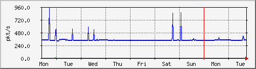 week