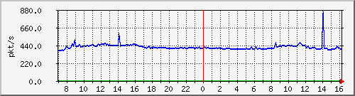 m_10.255.4.22_1_23 Traffic Graph