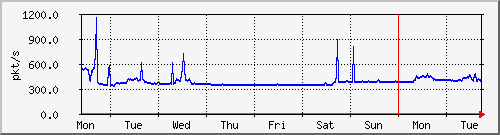 week