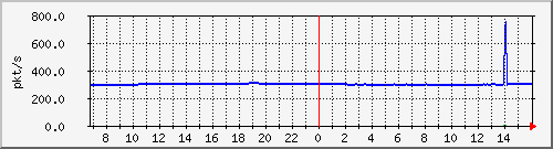 m_10.255.4.22_1_26 Traffic Graph