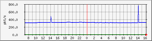 m_10.255.4.22_1_27 Traffic Graph