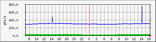 m_10.255.4.22_1_3 Traffic Graph